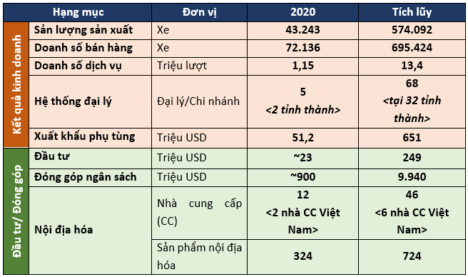 Toyota Việt Nam ghi nhận kết quả ấn tượng trong năm 2020 - ảnh 1